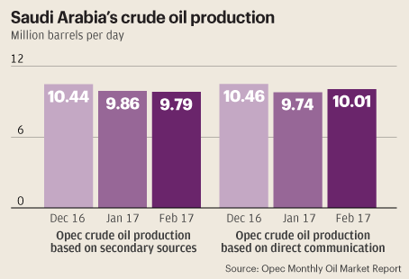 Saudi Says Committed To Oil Market Stability Despite Production Increase In February